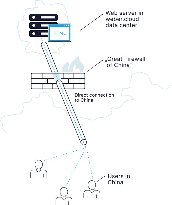 Hosting in Germany with a direct connection to China