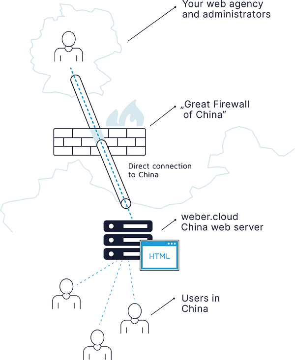 Direct hosting in China