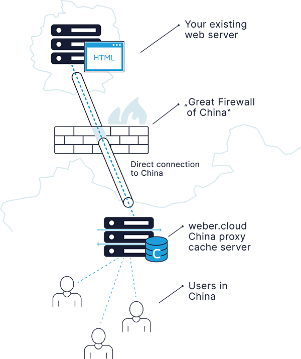 Proxy cache server in China